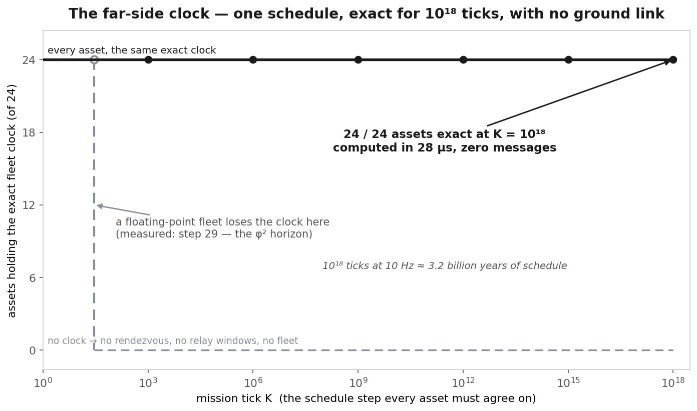 Mission tick K on a log axis from 1 to 10 to the 18th, versus assets holding the exact fleet clock, of 24. A grey dashed line collapses to zero at the measured step 29, annotated: a floating-point fleet loses the clock here. A solid black line runs flat at 24 of 24 across the entire axis, with verified checkpoint dots at every three decades, annotated: 24 of 24 assets exact at K equals 10 to the 18th, computed in 28 microseconds with zero messages.